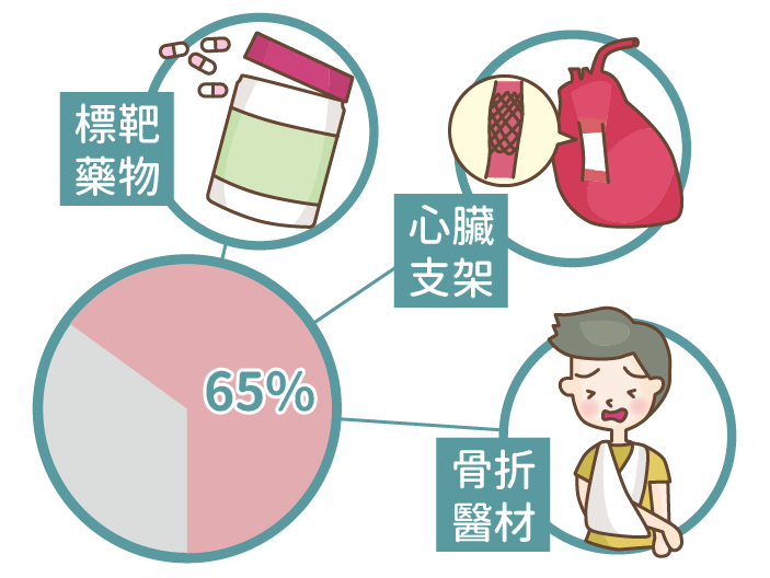 雜費佔醫療費用比例65%